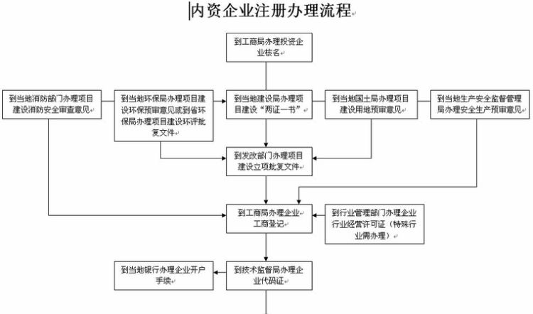 新注册公司税务登记流程,新办企业如何进行税务登记操作图1