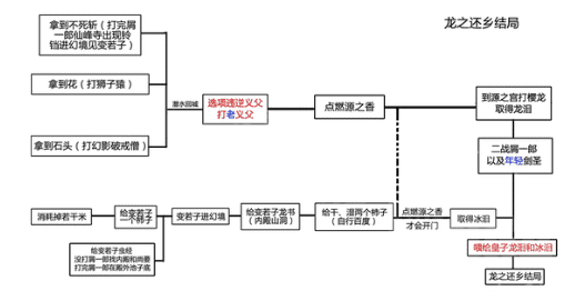 只狼龙之归乡结局怎么达成,只狼龙之还乡结局怎么达成图4