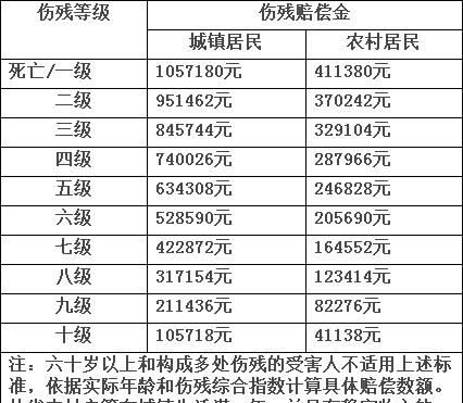 最新交通事故伤残赔偿标准,交通事故伤残等级赔付标准图4