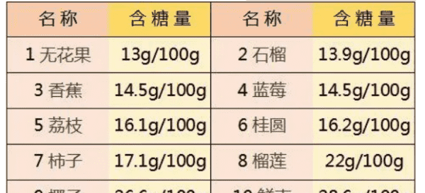 什么水果含糖量高，苹果和菠萝哪一个含糖高图1