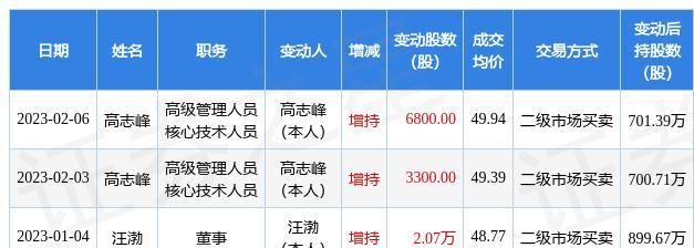 高管增持股票要公告,上市公司大股东增持规定提前5曰公告图2