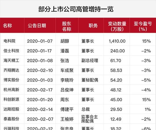 高管增持股票要公告,上市公司大股东增持规定提前5曰公告图3