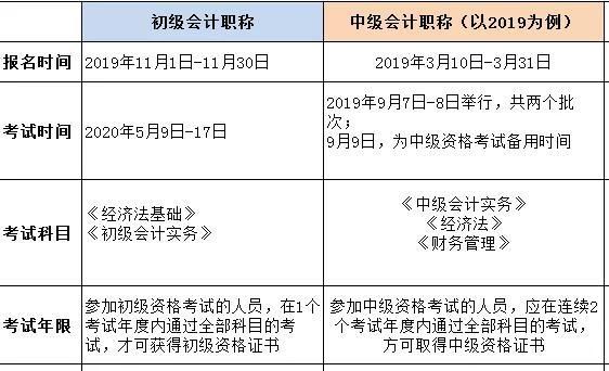 中级会计考哪些,中级会计考哪几科图3