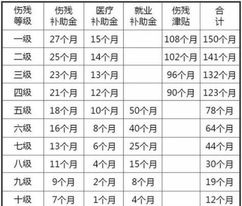 一般九级伤残能赔多少钱,农民工9级伤残赔偿标准金额图4