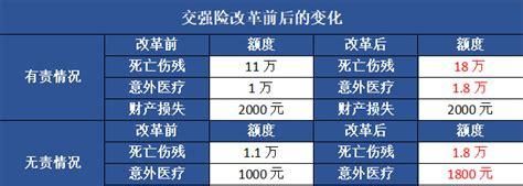 交强险新标准适用时间,交强险赔付标准明细最新图3