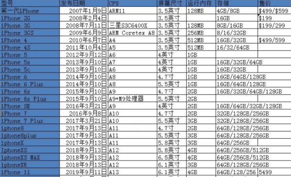 iphone0是什么手机，苹果手机iphone 0有哪些型号图1