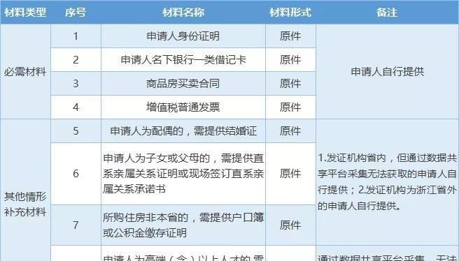 公积金异地购房要哪些手续,异地公积金怎么还本地贷款图2