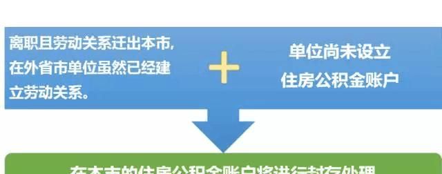 公积金异地购房要哪些手续,异地公积金怎么还本地贷款图4