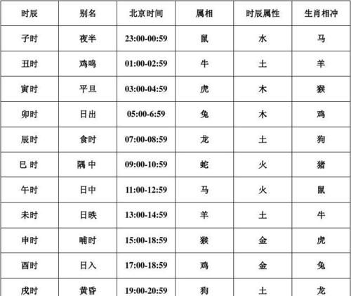 十二生肖2时辰顺序,十二生肖时辰是什么意思图2