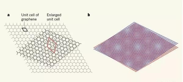 石墨烯是常温超导体，石墨烯的超导体温度是零下269度图7