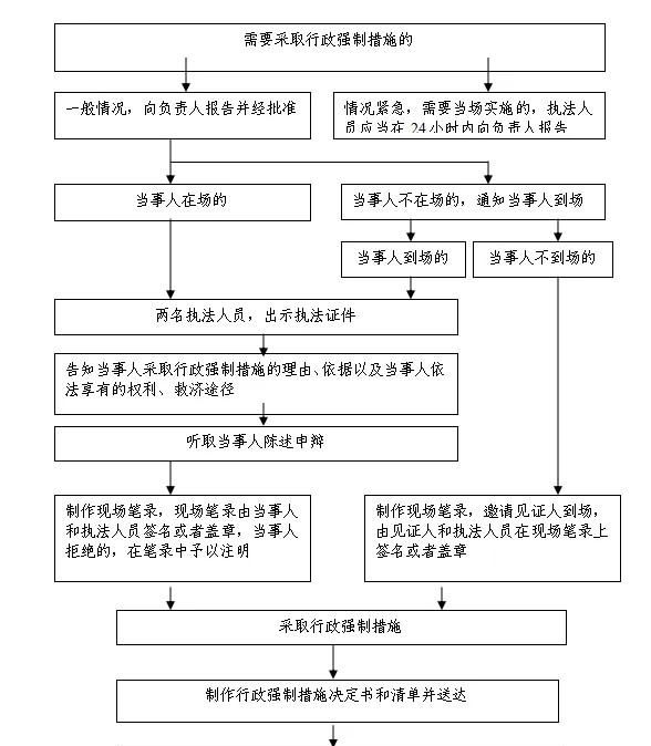 行政强制措施有哪些，行政强制措施包含有哪些图2