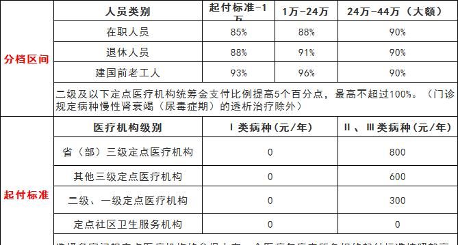 低保户大病住院报销多少,低保户住院报销2023新规定是什么