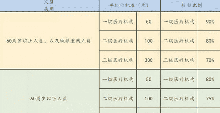 低保户大病住院报销多少,低保户住院报销2023新规定是什么图2