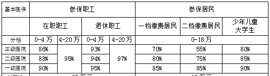 低保户大病住院报销多少,低保户住院报销2023新规定是什么图4