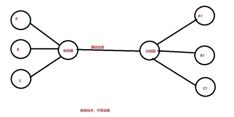 为什么要使用信道复用技术,什么是地址复用技术图2