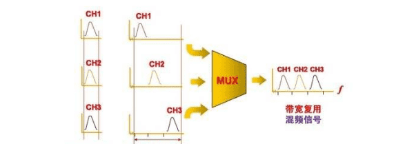 为什么要使用信道复用技术,什么是地址复用技术图4