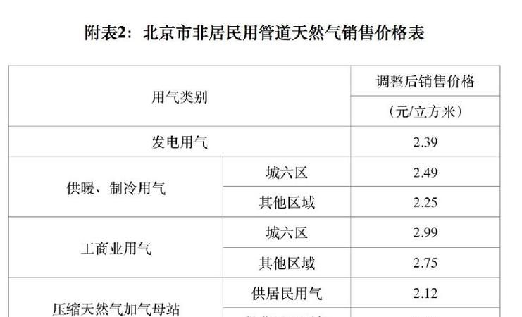 天然气份额调整吃亏,燃气费怎么交在手机上