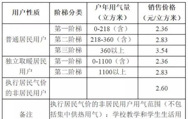 天然气份额调整吃亏,燃气费怎么交在手机上图3