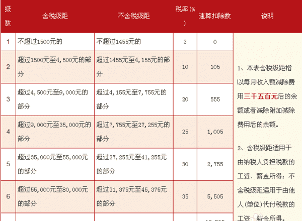 月薪2万扣多少税,月薪两万扣多少税和五险一金图1