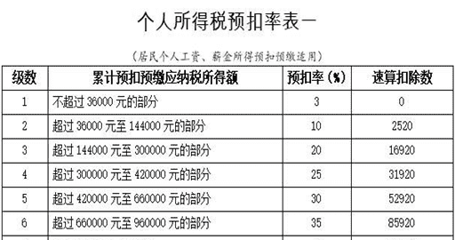 月薪2万扣多少税,月薪两万扣多少税和五险一金图2