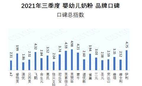 中国奶粉排名前十,国产婴儿奶粉十大排名测评:伊利金领冠珍护拔得头筹图11