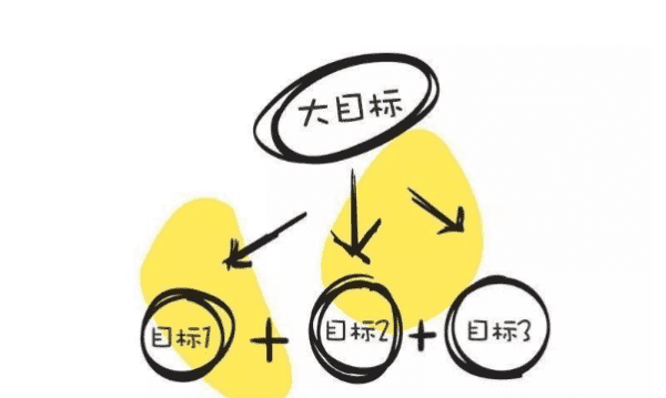 目标分解过程中应注意哪些,如何正确分解目标的方法图2