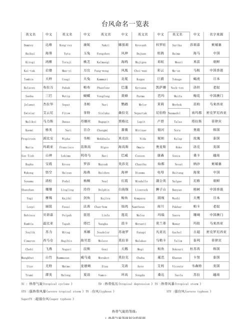 台风的命名方式,台风是如何被命名的图4