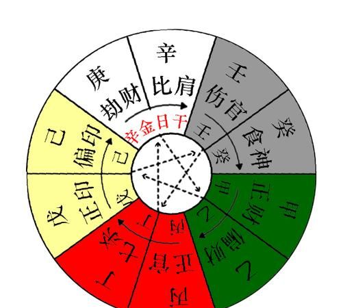 八字命局十神,正官偏财食神什么意思图4