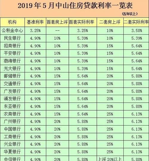 深圳二套房贷款利率是多少,深圳二套房房贷利率是多少图2