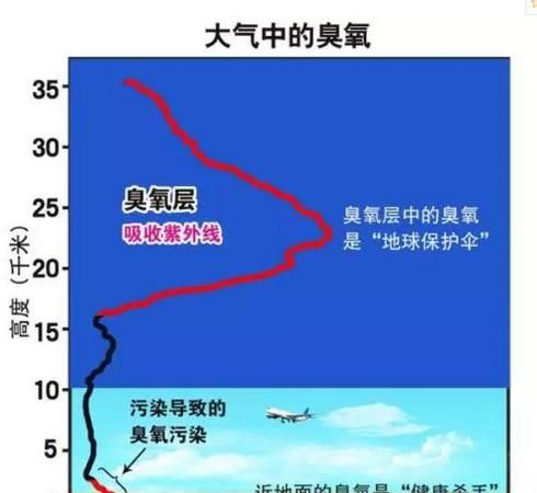 臭氧是如何吸收紫外线的,臭氧与阳光中的紫外线的关系是怎么样的图3