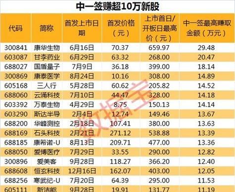 股票中签价与发行价一样,新股申购价格和发行价格一样图2