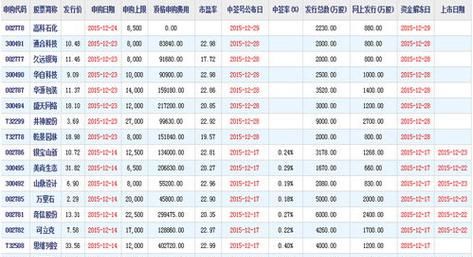 股票中签价与发行价一样,新股申购价格和发行价格一样图4