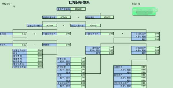 杜邦分析法,杜邦分析法