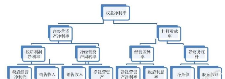 杜邦分析法,杜邦分析法图2