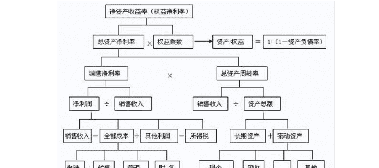 杜邦分析法,杜邦分析法图4