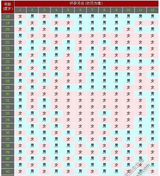 2018几月出生是男孩,【老黄历生男生女表】老黄历生男生女表图6