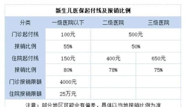 新生儿一个月内买医保多久生效,新生儿医保缴费后多久生效图4