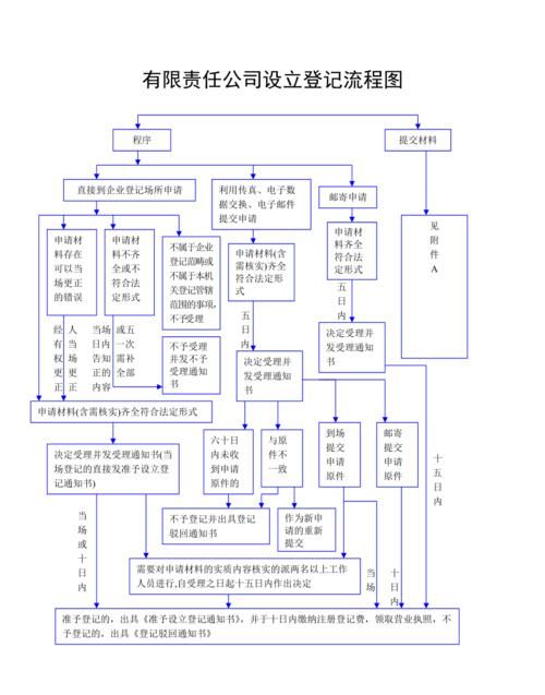 公司设立发起的流程包括哪些,公司设立需要什么条件图2