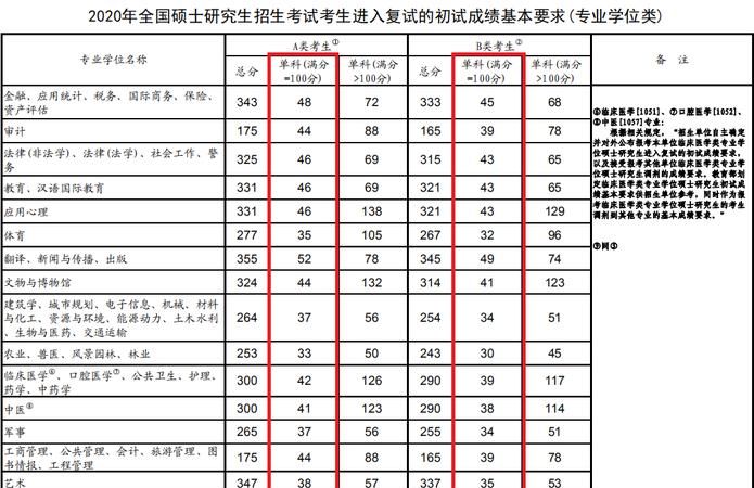 专硕英语国家线是多少,英语专硕研究生一年学费多少钱图1