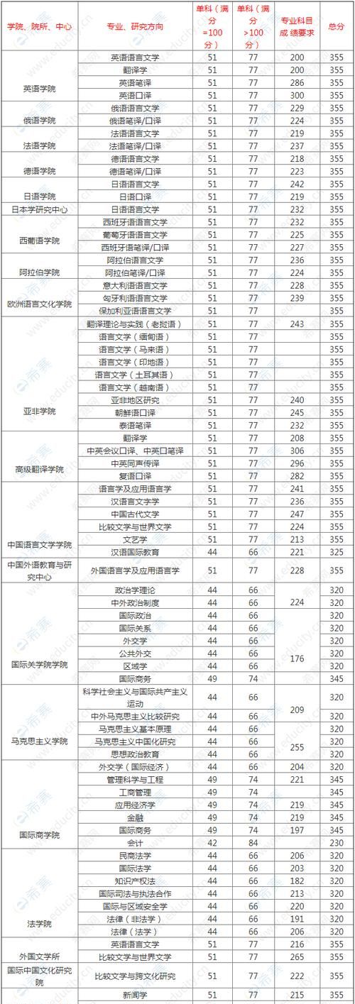 专硕英语国家线是多少,英语专硕研究生一年学费多少钱图4