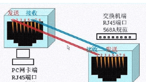 交叉网线和直连网线有什么区别,直通网线和交叉网线的区别和应用图4