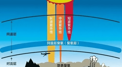 臭氧会吸收紫外线,臭氧可以吸收紫外线不属于污染物图5