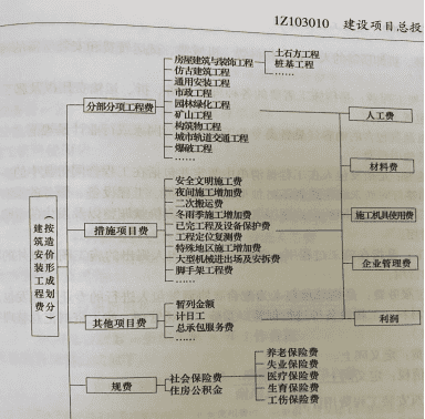 安全文明施工费包括哪些内容，安全文明施工费具体包括哪些内容图1