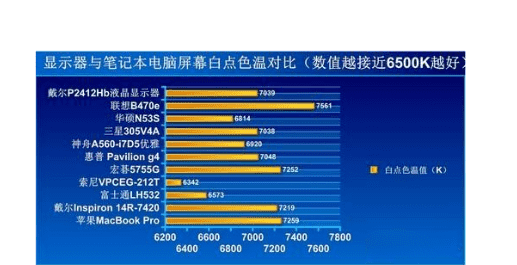 显示器色温多少合适,飞利浦显示器色温调多少图4