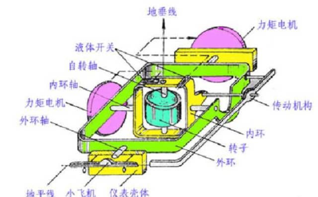 陀螺仪感度是什么,手机三轴陀螺仪传感器图5