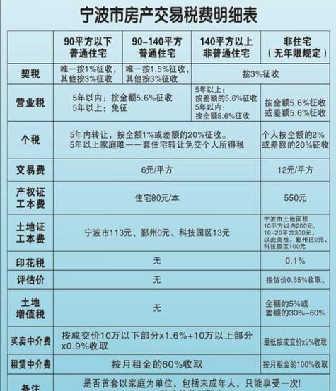 个人出售房产需要什么费用,个人转让房产需要交哪些税