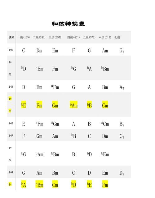 钢琴有多少种和弦,钢琴左手万能伴奏和弦怎么弹图2