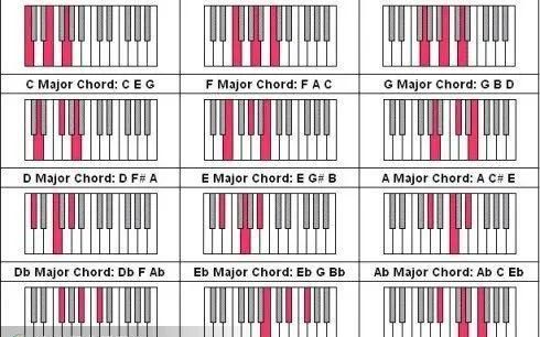 钢琴有多少种和弦,钢琴左手万能伴奏和弦怎么弹图5