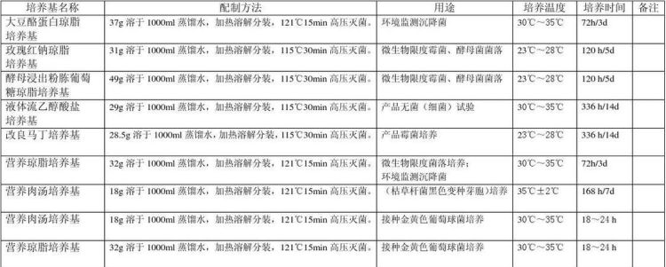 常用培养基的种类及用途如何,写出常用培养基的种类及用途图1