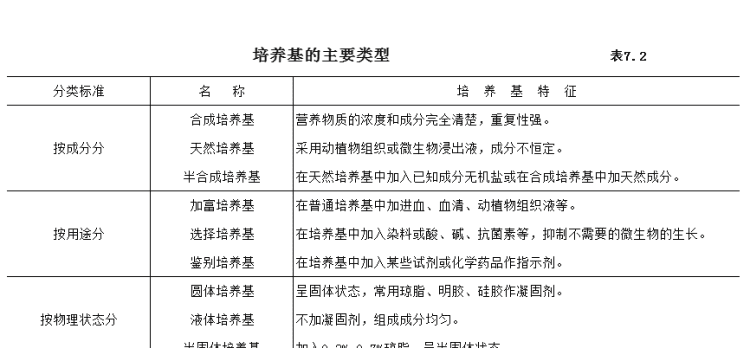 常用培养基的种类及用途如何,写出常用培养基的种类及用途图2